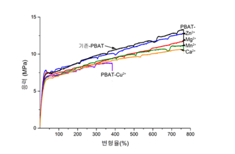 新型PBAT材料实现常温快速降解，力学性能不变(图3)