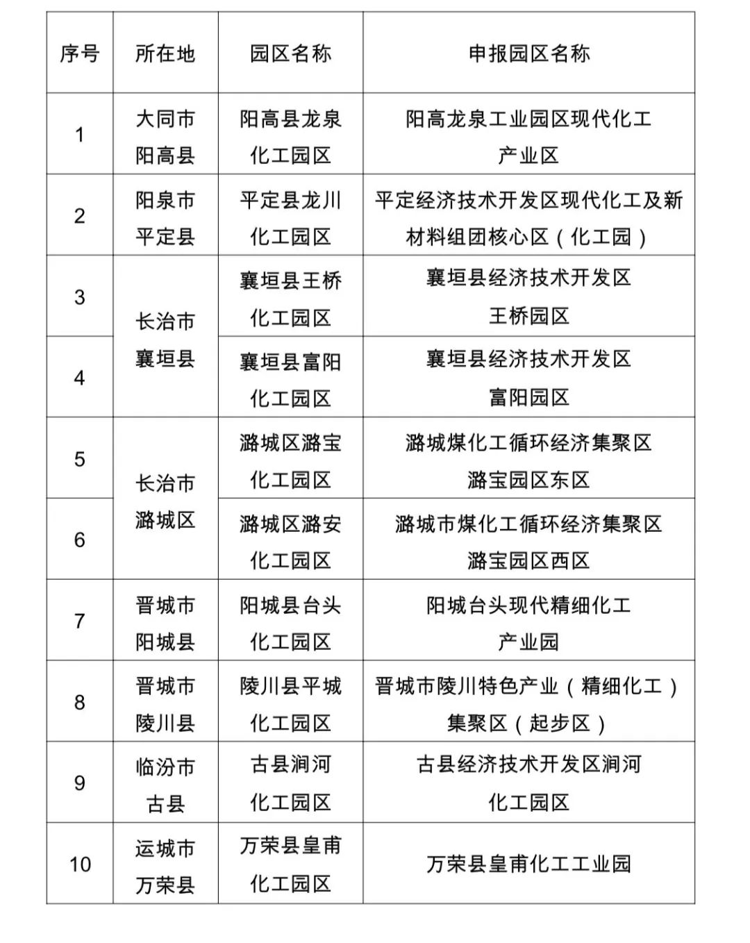 山西省首批化工园区认定名单公布,满足15项标准条件(图1) 山西省首批化工园区认定名单公布,满足15项标准条件(图1)