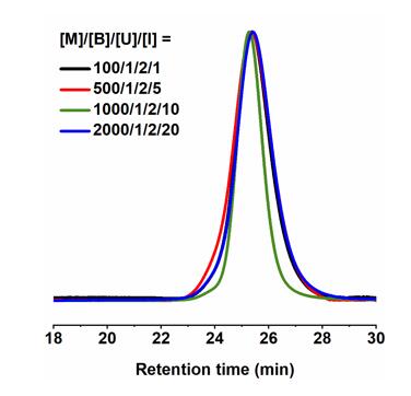 生物基可循环聚氨酯取得突破,实现单体高效回收(图4) 生物基可循环聚氨酯取得突破,实现单体高效回收(图4)
