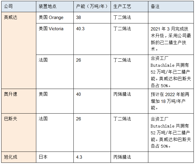 己二腈技术突破进展与全球产业格局深度解析(图1)