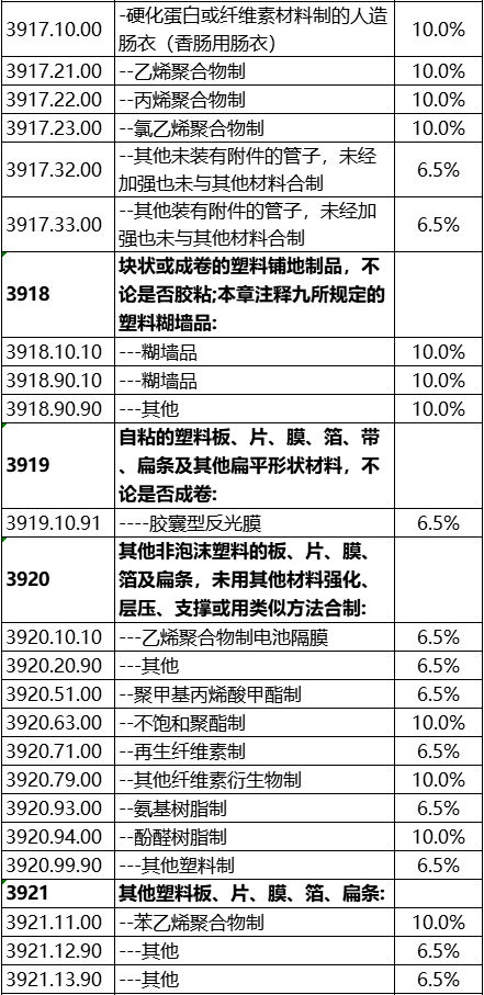 中国对东盟塑料制品关税大幅减免,零关税覆盖近百税目(图3) 中国对东盟塑料制品关税大幅减免,零关税覆盖近百税目(图3)