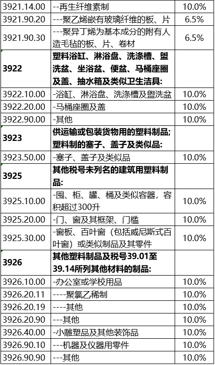 中国对东盟塑料制品关税大幅减免,零关税覆盖近百税目(图4) 中国对东盟塑料制品关税大幅减免,零关税覆盖近百税目(图4)