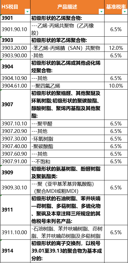 中国对东盟塑料制品关税大幅减免,零关税覆盖近百税目(图5) 中国对东盟塑料制品关税大幅减免,零关税覆盖近百税目(图5)