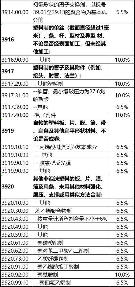 中国对东盟塑料制品关税大幅减免,零关税覆盖近百税目(图6) 中国对东盟塑料制品关税大幅减免,零关税覆盖近百税目(图6)