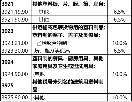 中国对东盟塑料制品关税大幅减免,零关税覆盖近百税目(图7) 中国对东盟塑料制品关税大幅减免,零关税覆盖近百税目(图7)