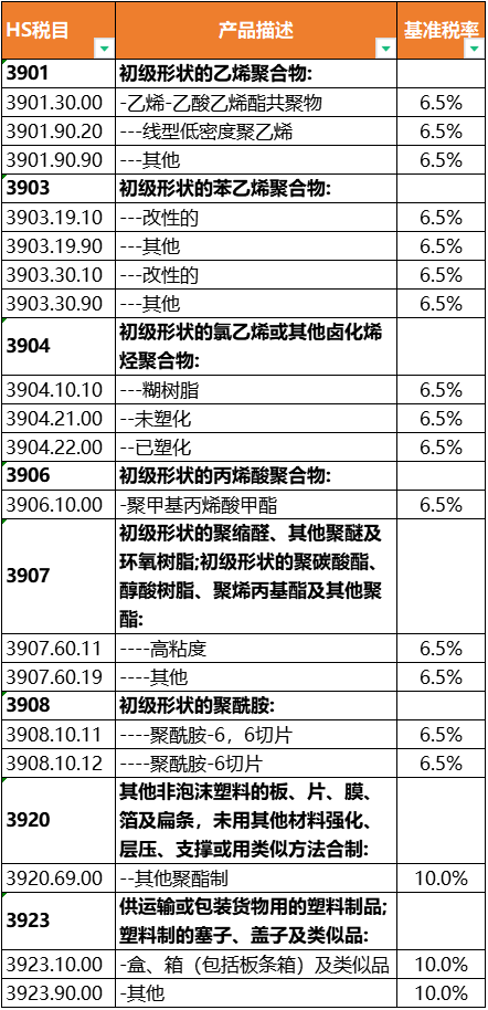 中国对东盟塑料制品关税大幅减免,零关税覆盖近百税目(图9) 中国对东盟塑料制品关税大幅减免,零关税覆盖近百税目(图9)