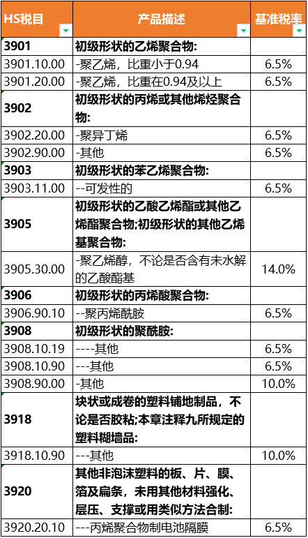 中国对东盟塑料制品关税大幅减免,零关税覆盖近百税目(图10) 中国对东盟塑料制品关税大幅减免,零关税覆盖近百税目(图10)