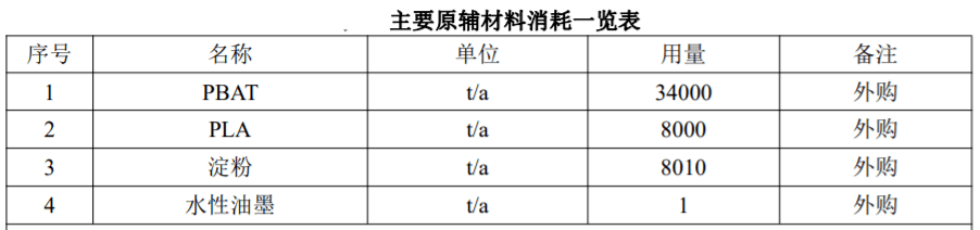 年产12万吨全生物降解改性原料及制品项目投资解析与市场布局(图1) 年产12万吨全生物降解改性原料及制品项目投资解析与市场布局(图1)