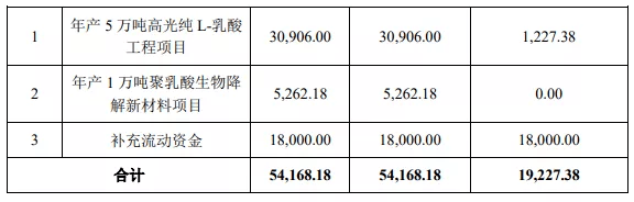 万吨级聚乳酸项目延期背后:产能扩充与市场调整新动向(图2) 万吨级聚乳酸项目延期背后:产能扩充与市场调整新动向(图2)
