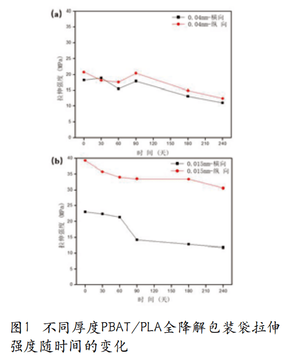 环境对PBAT/PLA降解袋性能的影响与厚度选择分析(图1)