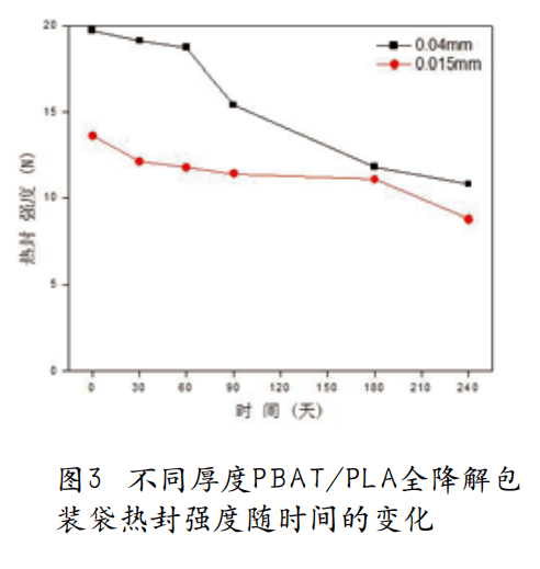 环境对PBAT/PLA降解袋性能的影响与厚度选择分析(图3)