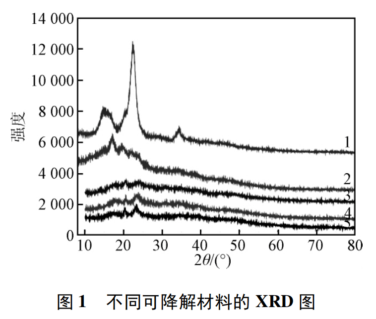 淀粉基可降解材料共混难题解析与解决方案(图4)