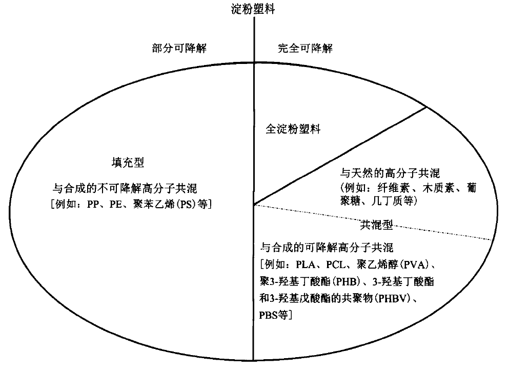 生物塑料、生物基与生物降解塑料区别解析，告别概念混淆(图7)