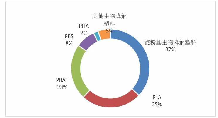 降解材料产能全球首位，附全国新建拟建项目产能分析(图3)