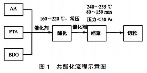 PBAT生产工艺全解析：从原料聚合到生物降解特性(图1)