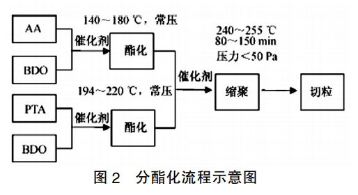 PBAT生产工艺全解析：从原料聚合到生物降解特性(图2)