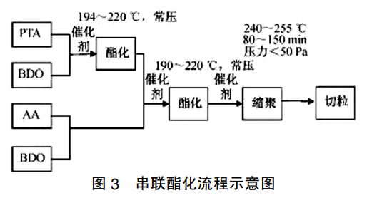 PBAT生产工艺全解析：从原料聚合到生物降解特性(图3)