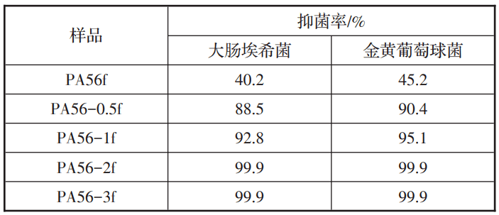 医用可降解材料新突破，抗菌PA56为医疗环保带来革新(图10)