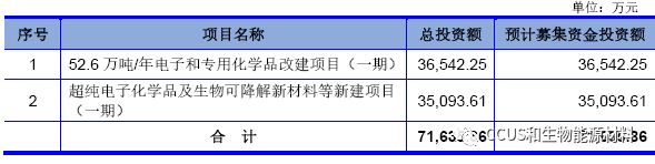 化学企业创业板IPO获受理，拟募资建设生物可降解材料项目(图1)