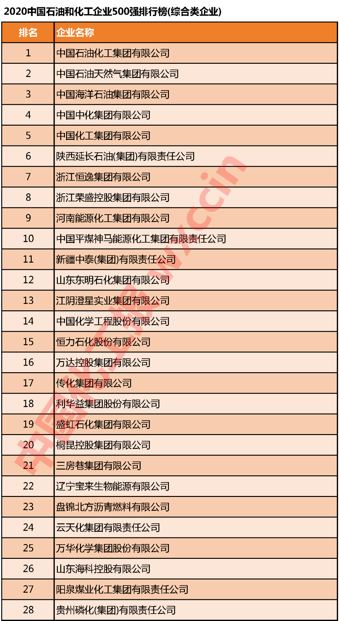 石化企业综合实力榜单发布，行业头部企业营收表现亮眼(图1)