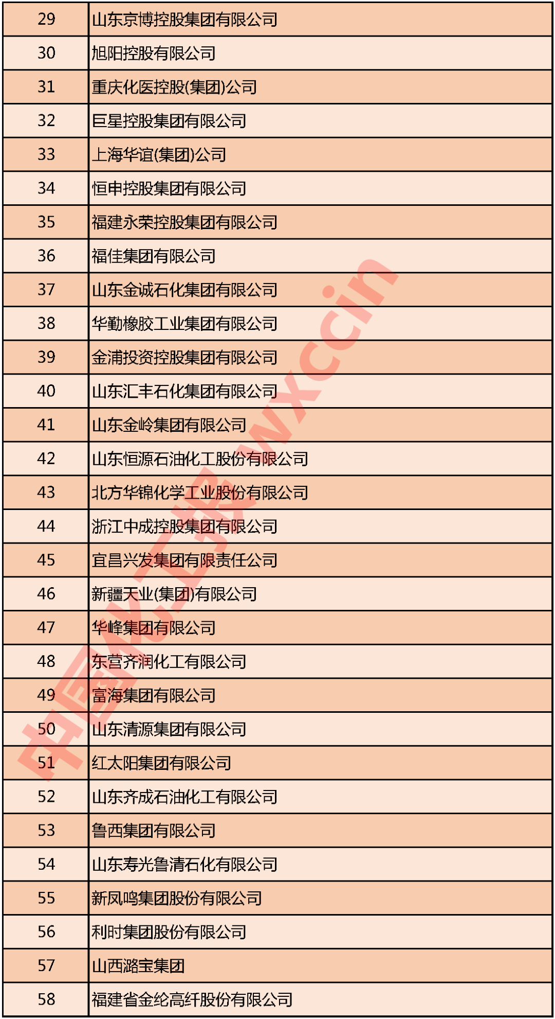 石化企业综合实力榜单发布，行业头部企业营收表现亮眼(图2)