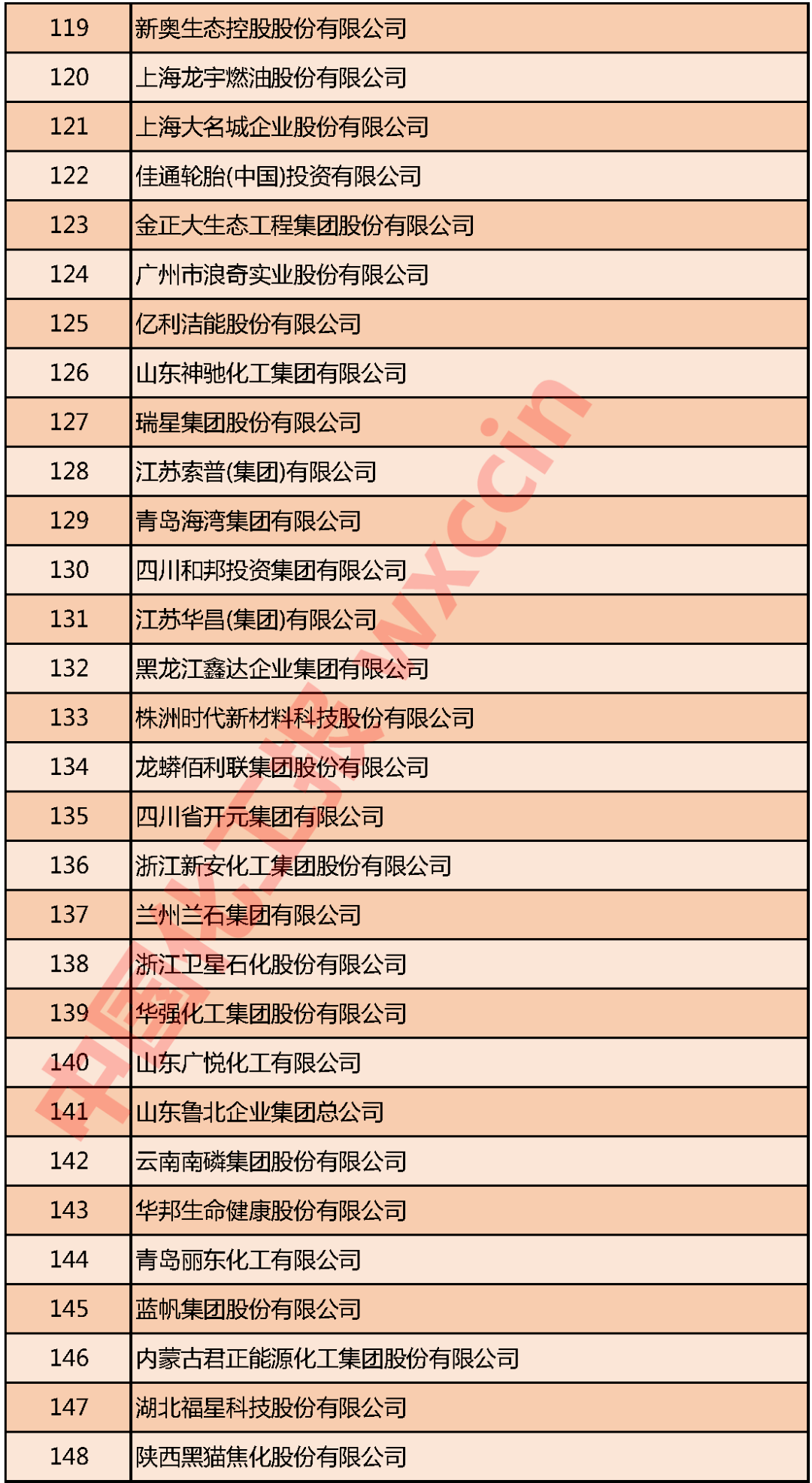 石化企业综合实力榜单发布，行业头部企业营收表现亮眼(图5)