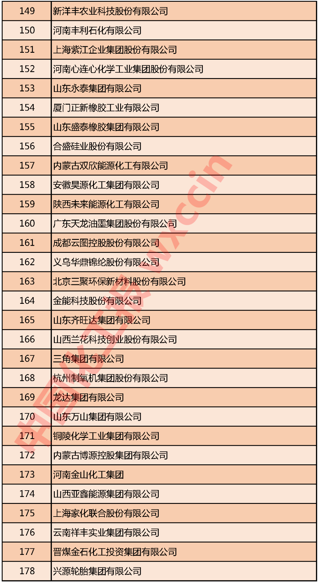 石化企业综合实力榜单发布，行业头部企业营收表现亮眼(图6)