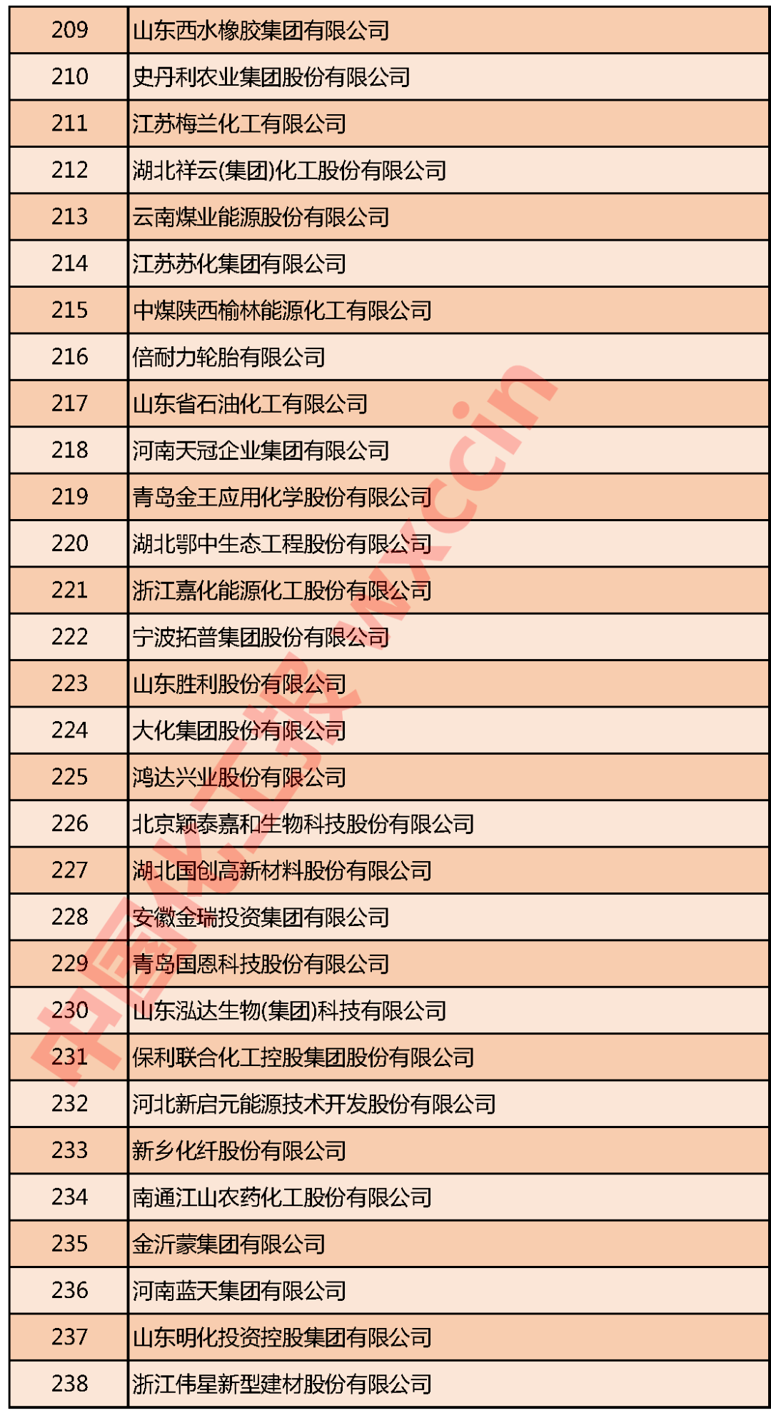 石化企业综合实力榜单发布，行业头部企业营收表现亮眼(图8)