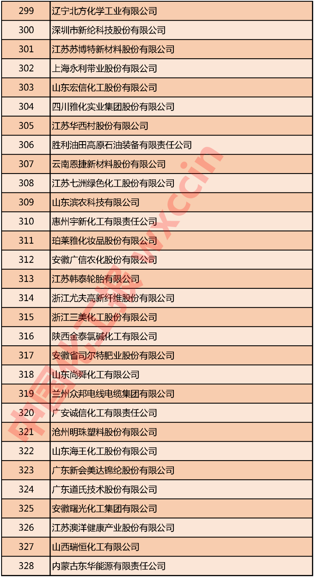 石化企业综合实力榜单发布，行业头部企业营收表现亮眼(图11)