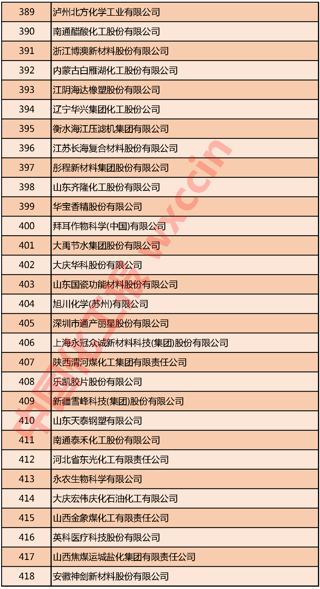 石化企业综合实力榜单发布，行业头部企业营收表现亮眼(图14)