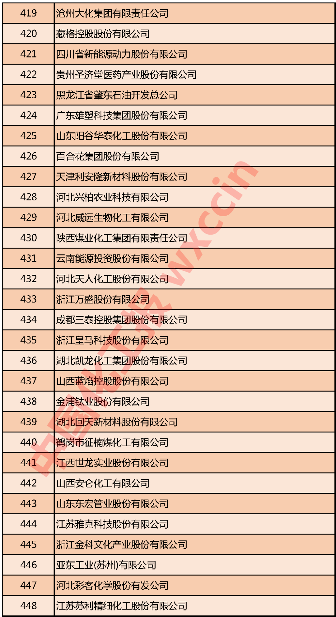 石化企业综合实力榜单发布，行业头部企业营收表现亮眼(图15)
