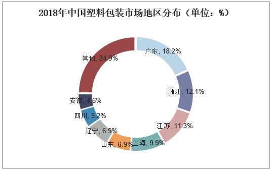 塑料包装行业竞争格局解析：可降解材料成转型关键(图4)