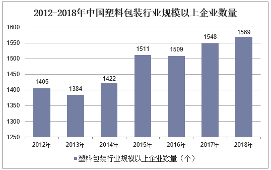塑料包装行业竞争格局解析：可降解材料成转型关键(图5)