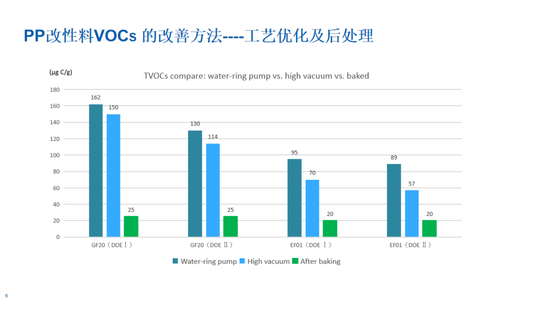 揭秘低VOCs改性聚丙烯，如何解决汽车内饰气味难题(图3)