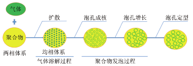 超临界流体发泡技术制备特种工程塑料泡沫的突破与应用前景(图3)