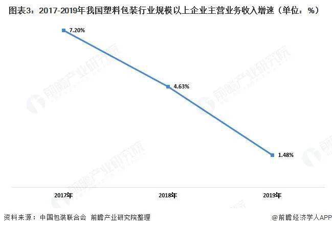 中国塑料包装产业链全景解析：市场规模、企业格局与未来展望(图3)