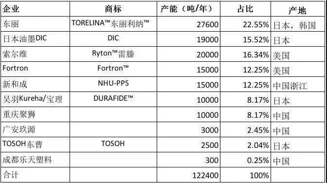 全面解析PPS塑料特性与应用，附国内主要生产商名录(图2)