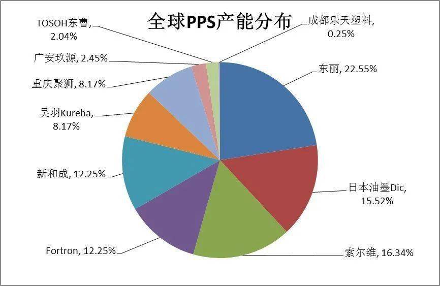 全面解析PPS塑料特性与应用，附国内主要生产商名录(图3)