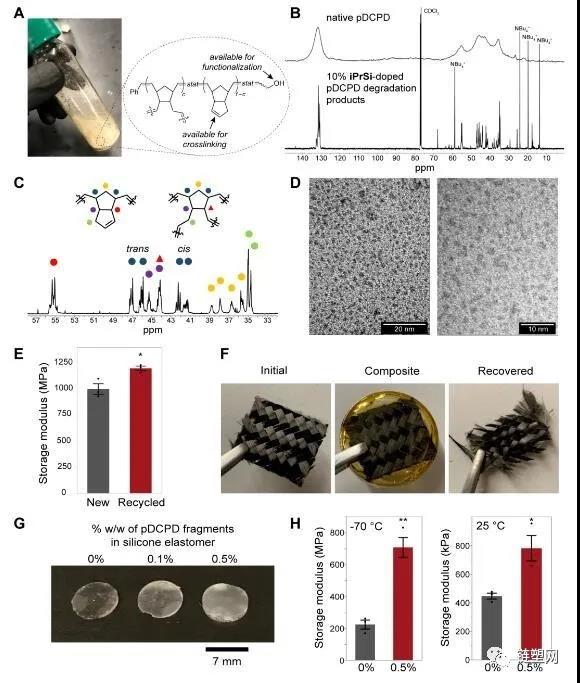 化学家创新塑料降解方法,热固性塑料回收难题有望突破(图6) 1595910600607510.jpg