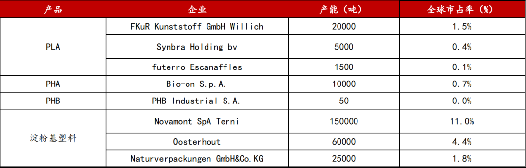 可降解塑料市场主力解析:PLA、PBAT与PHA的发展现状与前景(图17) 1593741219193351.png