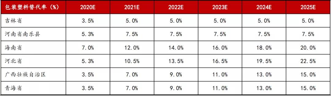 禁塑令全面推行,可降解塑料市场迎来爆发式增长(图19) 1593651984620192.jpg