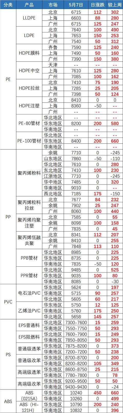 原油大涨驱动塑料价格反弹，高速收费变化引关注(图12)