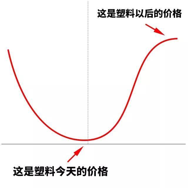 原油大涨驱动塑料价格反弹，高速收费变化引关注(图13)