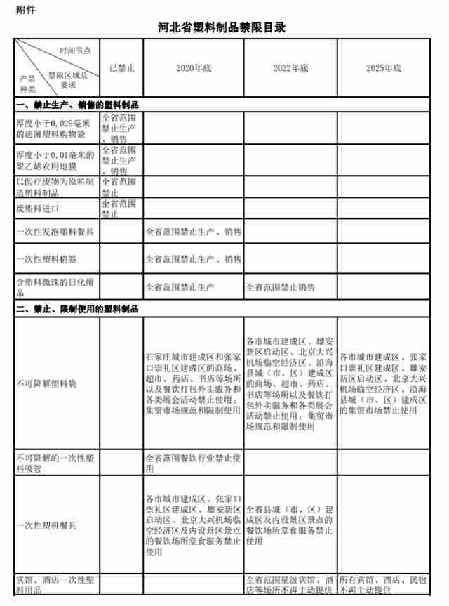 1585289821319488.png 河北塑料污染治理实施方案发布,明确塑料制品禁限目录(图1)