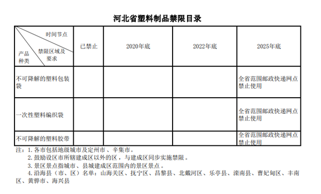 1585289821383916.png 河北塑料污染治理实施方案发布,明确塑料制品禁限目录(图2)