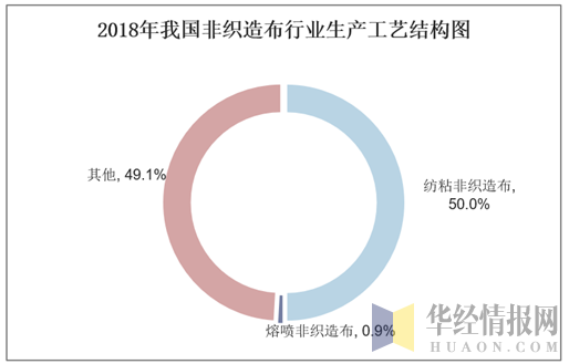 熔喷布市场供需解析:口罩核心材料的现状与挑战(图8) 1583290727336883.png