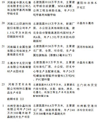 总投资3.3万亿，涉及PC、双酚A、钛白粉、涂料，河南省公布重点建设项目名单(图2)