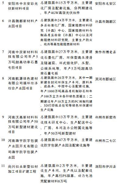 总投资3.3万亿，涉及PC、双酚A、钛白粉、涂料，河南省公布重点建设项目名单(图4)