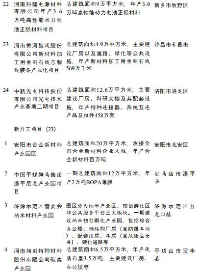 总投资3.3万亿，涉及PC、双酚A、钛白粉、涂料，河南省公布重点建设项目名单(图5)