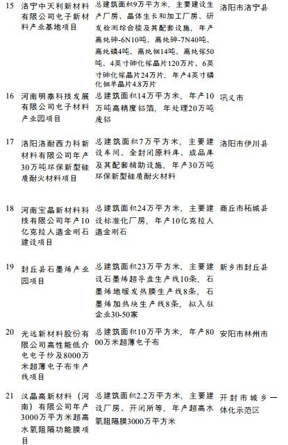 总投资3.3万亿，涉及PC、双酚A、钛白粉、涂料，河南省公布重点建设项目名单(图6)